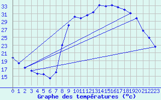 Courbe de tempratures pour Figari (2A)