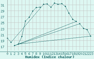 Courbe de l'humidex pour Iskele