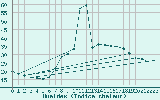 Courbe de l'humidex pour Sigenza