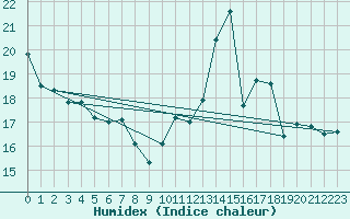 Courbe de l'humidex pour Haegen (67)