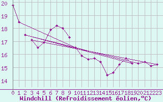 Courbe du refroidissement olien pour Gardelegen