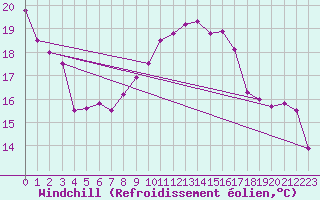 Courbe du refroidissement olien pour Tours (37)