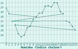 Courbe de l'humidex pour Neu Ulrichstein
