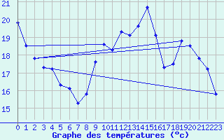 Courbe de tempratures pour Lorient (56)