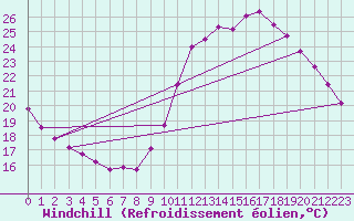 Courbe du refroidissement olien pour La Chapelle-Aubareil (24)