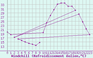 Courbe du refroidissement olien pour Douelle (46)