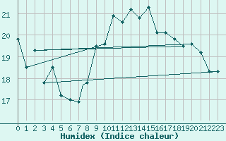 Courbe de l'humidex pour Gibraltar (UK)