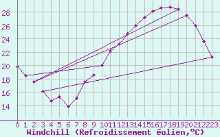 Courbe du refroidissement olien pour Mcon (71)