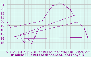 Courbe du refroidissement olien pour Marignane (13)