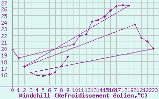 Courbe du refroidissement olien pour Haegen (67)