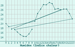 Courbe de l'humidex pour Corsept (44)