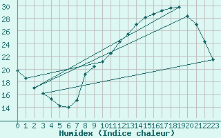 Courbe de l'humidex pour Vichy (03)