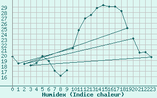 Courbe de l'humidex pour Herhet (Be)