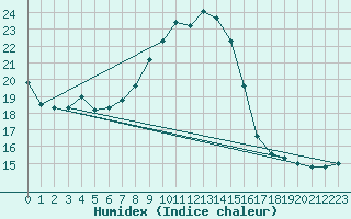 Courbe de l'humidex pour Salen-Reutenen