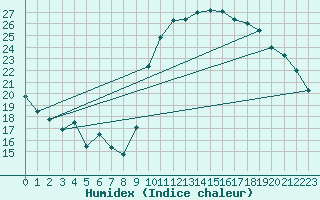 Courbe de l'humidex pour Verges (Esp)