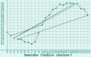 Courbe de l'humidex pour Laval (53)