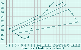 Courbe de l'humidex pour Thomery (77)