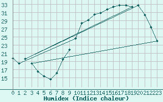 Courbe de l'humidex pour Chailles (41)