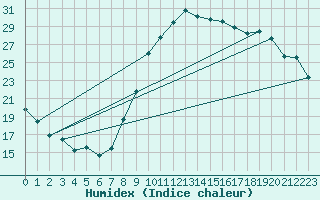 Courbe de l'humidex pour Le Luc - Cannet des Maures (83)