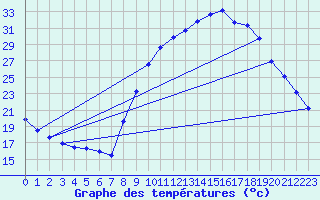 Courbe de tempratures pour Thoiras (30)