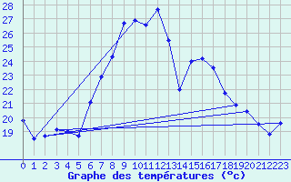 Courbe de tempratures pour Gutenstein-Mariahilfberg