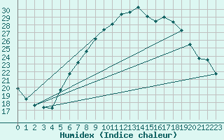 Courbe de l'humidex pour Frankfort (All)