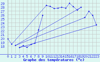 Courbe de tempratures pour Hyres (83)