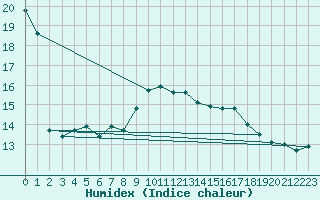 Courbe de l'humidex pour Aix-en-Provence (13)