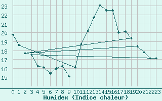 Courbe de l'humidex pour Aurillac (15)