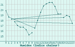 Courbe de l'humidex pour Gurande (44)