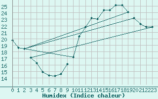 Courbe de l'humidex pour L'Huisserie (53)