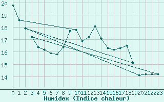 Courbe de l'humidex pour Castelnaudary (11)