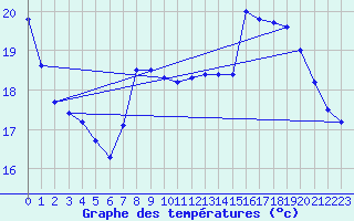 Courbe de tempratures pour Marquise (62)