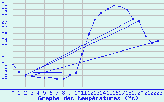 Courbe de tempratures pour Dax (40)