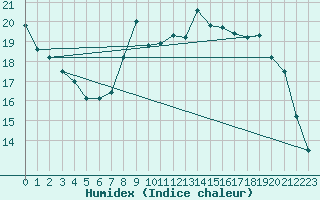 Courbe de l'humidex pour Kleine-Brogel (Be)