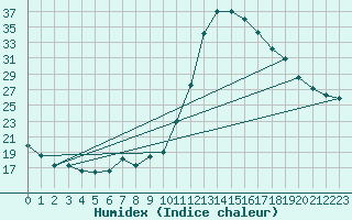 Courbe de l'humidex pour Dax (40)