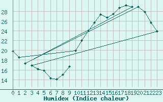 Courbe de l'humidex pour Ciudad Real (Esp)