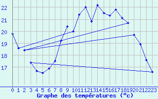 Courbe de tempratures pour Lanvoc (29)