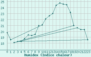 Courbe de l'humidex pour Sattel-Aegeri (Sw)