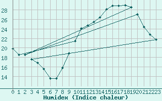 Courbe de l'humidex pour Grenoble/St-Etienne-St-Geoirs (38)