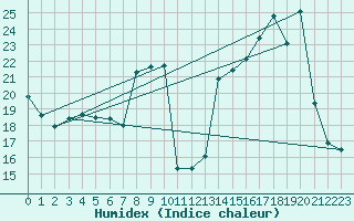 Courbe de l'humidex pour La Beaume (05)