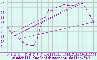 Courbe du refroidissement olien pour Albi (81)