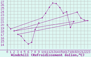 Courbe du refroidissement olien pour Le Bourget (93)