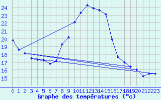 Courbe de tempratures pour Zrich / Affoltern