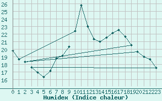 Courbe de l'humidex pour Chateau-d-Oex