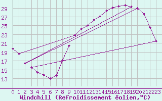 Courbe du refroidissement olien pour Saint-Philbert-sur-Risle (27)