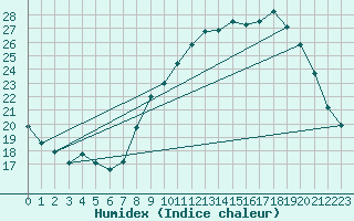 Courbe de l'humidex pour Orange (84)