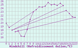Courbe du refroidissement olien pour Hyres (83)