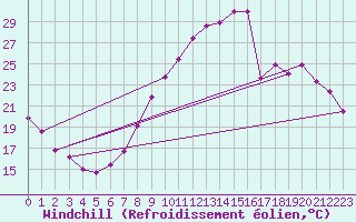 Courbe du refroidissement olien pour Metz-Nancy-Lorraine (57)