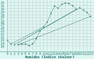 Courbe de l'humidex pour Le Mesnil-Esnard (76)